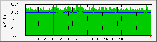 batman CPU0 Temperature Graph