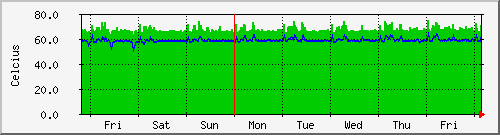 batman CPU0 Temperature Graph