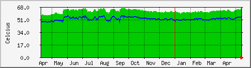superman CPU0 Temperature Graph
